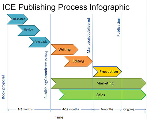 publishing books process